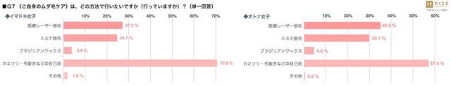 画像5: 医療脱毛専門院『リゼクリニック』調べ