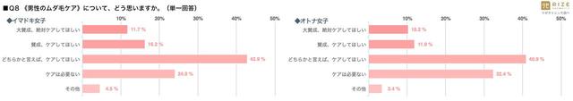 画像6: 医療脱毛専門院『リゼクリニック』調べ