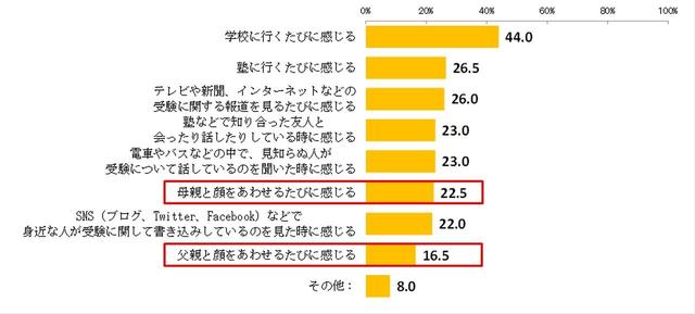 画像: 図4. 受験についてプレッシャーやストレスを感じるのはどんなときですか。(MA、n=200)