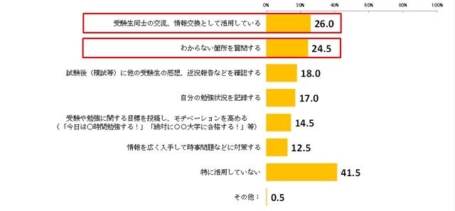 画像: 図3. あなたが実施している受験勉強のためのSNS活用方法があれば教えてください。(MA、n=200)