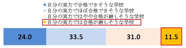 画像: 図1.あなたが狙っている第一志望の学校は、 自分の実力に対してどのくらいのレベルだと思いますか。 (SA、n=200)