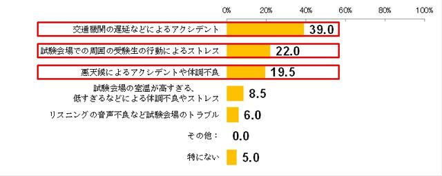 画像: 図5. 受験当日のトラブルやストレスとして不安なことは何ですか。(SA、n=200)