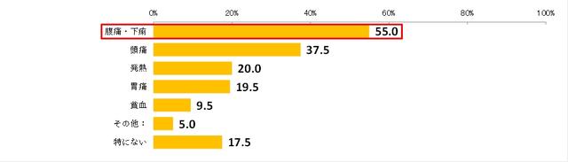 画像: 図6. プレッシャーやストレスによる受験当日の急な体調不良として、あなたが心配なことをいくつでもお知らせください。(MA、n=200)