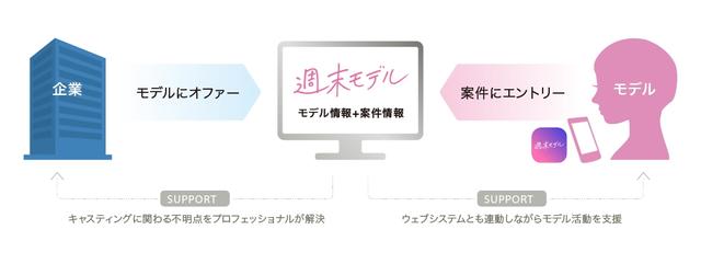 画像2: 女性向けWワークアプリ「週末モデル」がリリース!