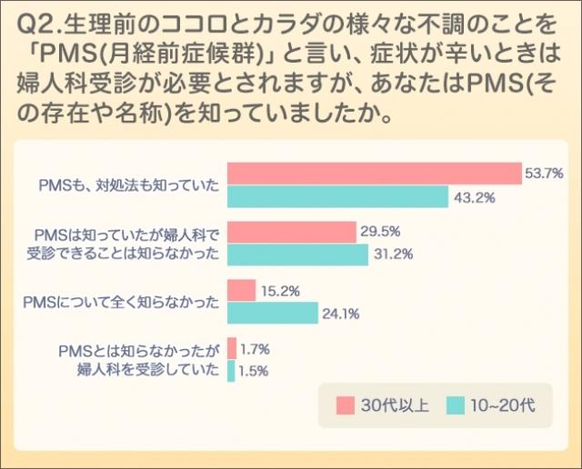 画像: 多くの女性が抱えているPMS…しかし若い人ほどその存在や対処法を知らない!?