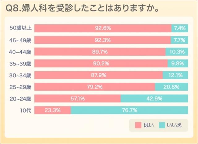 画像2: 全世代の本音は、「婦人科受診のタイミングがわからない!」