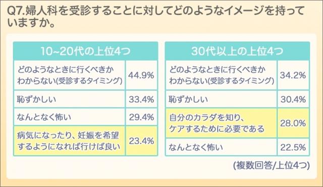 画像1: 全世代の本音は、「婦人科受診のタイミングがわからない!」