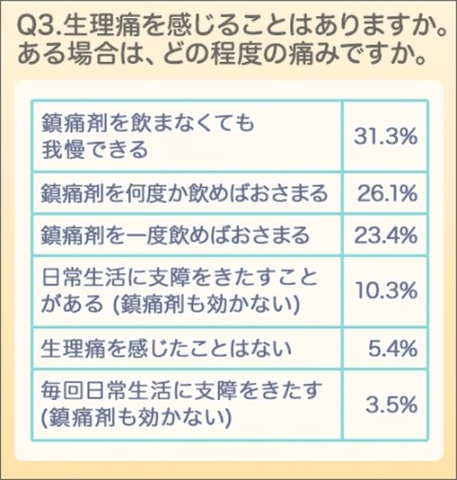 画像: 約95%の女性は生理痛が「ある」。その対処法は「我慢」>>「婦人科受診」?