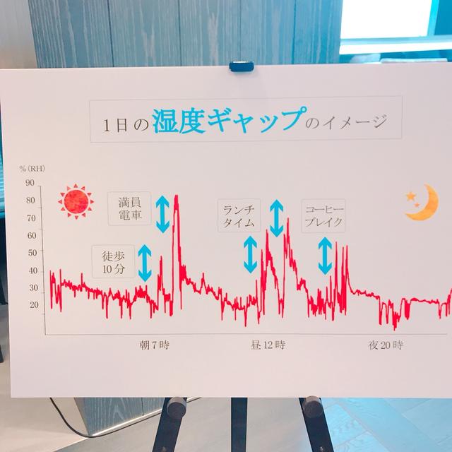 画像: 「湿度ギャップ」から髪の毛を守る