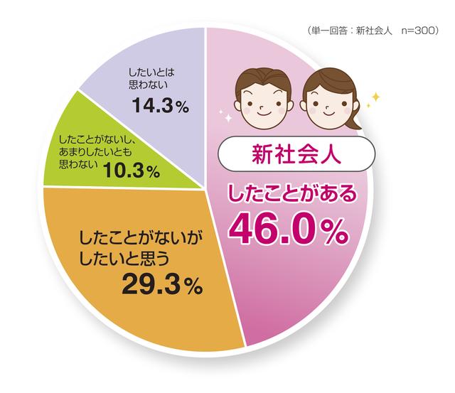 画像: 新社会人は断捨離意識が高い!?