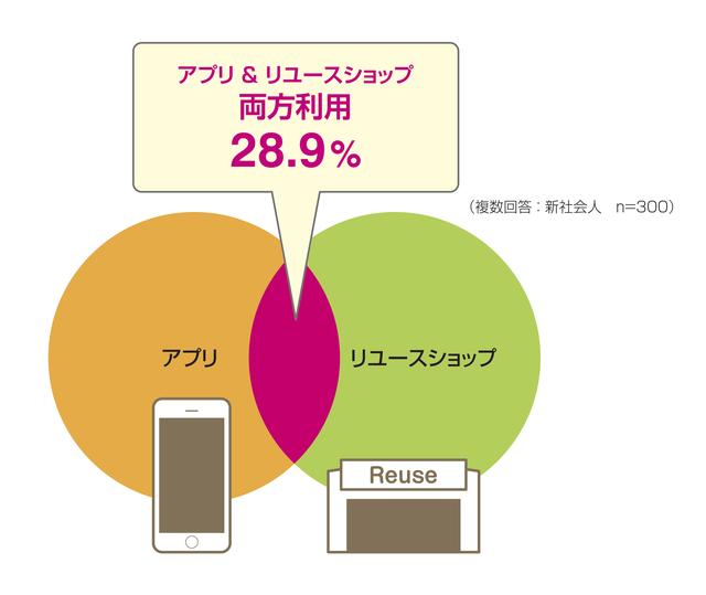 画像: リユースショップとフリマアプリを使い分け