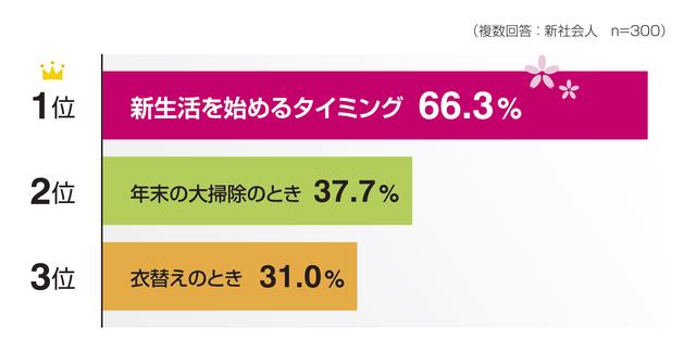 画像: 新社会人の断捨離タイミングランキング
