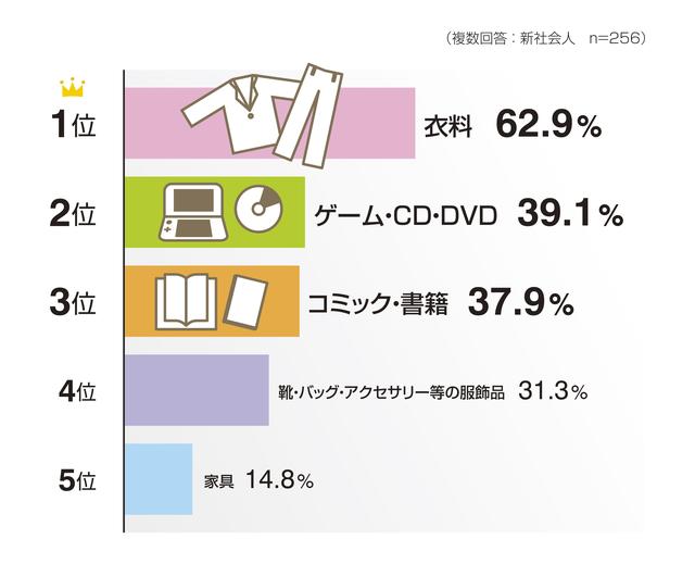 画像: 断捨離したいものベスト3!