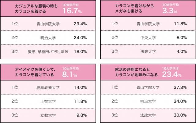 画像: Q.“カラコンあるある”として、自分の大学でよくあると思うものはありますか。