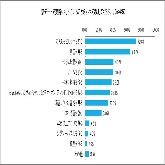 画像: 家デートでは何してる?