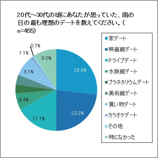 画像2: 雨の日の理想のデート
