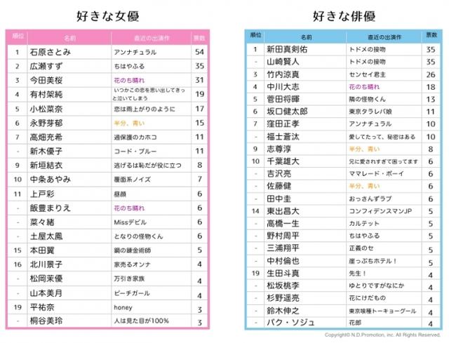 画像: “花晴れ“効果で今田美桜ちゃんが人気急上昇中! 俳優部門では、新田真剣佑さんと山崎賢人さんがツートップに。
