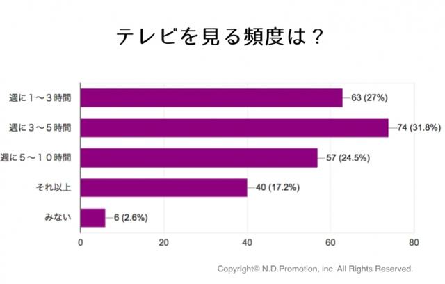 画像: 「テレビを見る時間は週に5時間以下」の回答が過半数以上に。 女子中高生はテレビよりもスマホで過ごす時間が圧倒的に多い様子。