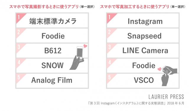 画像: 撮影するときと、加工するときに、よく使用するアプリ
