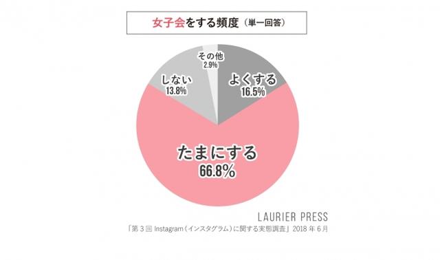 画像1: 日常生活実態:女子会に関して
