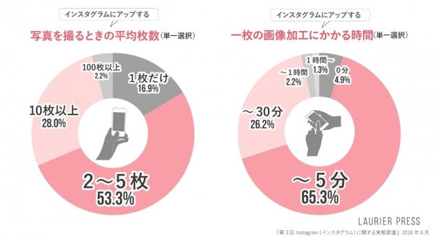 画像: インスタグラムにアップする写真を撮るときの平均枚数、一枚の画像加工にかかる時間