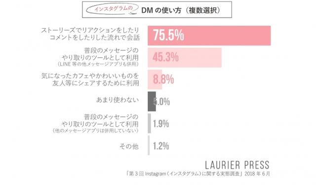 画像4: インスタグラムへの投稿・ストーリーズ・DM機能について