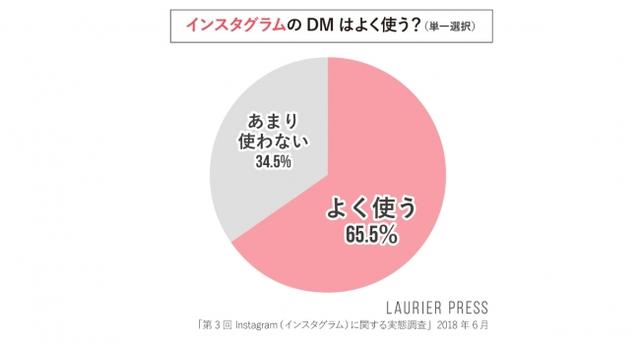 画像3: インスタグラムへの投稿・ストーリーズ・DM機能について