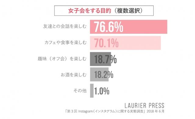 画像2: 日常生活実態:女子会に関して