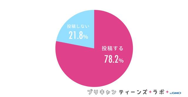 画像2: 投稿内容は「友達との写真や自撮り」が最多