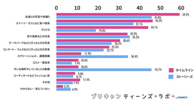 画像1: 投稿内容は「友達との写真や自撮り」が最多