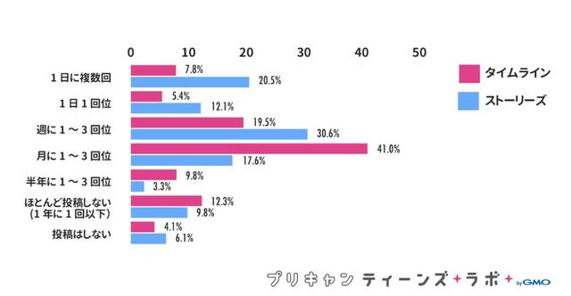画像2: よく投稿するのは「ストーリーズ」