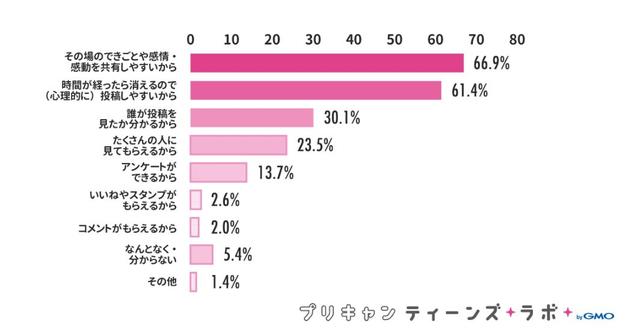 画像4: よく投稿するのは「ストーリーズ」