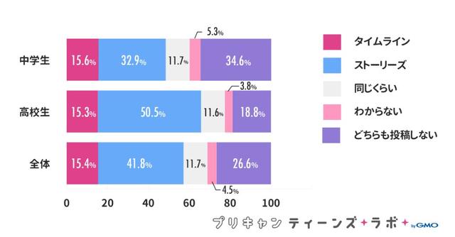 画像1: よく投稿するのは「ストーリーズ」