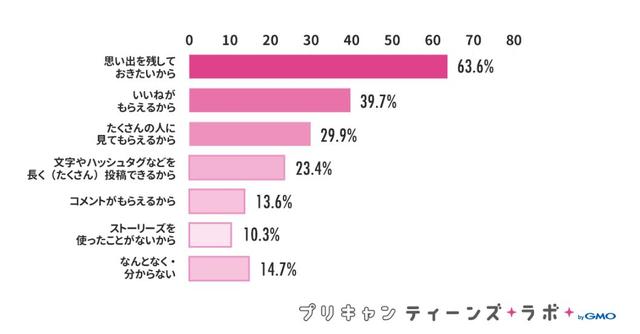画像3: よく投稿するのは「ストーリーズ」