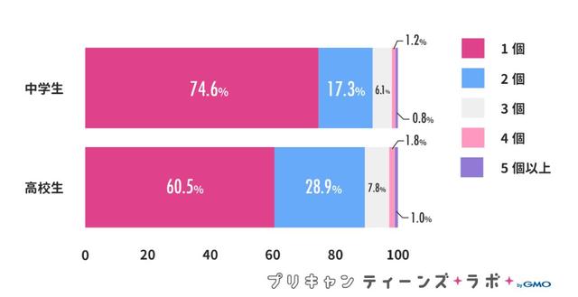 画像2: 女子高生の約8割がInstagramのアカウントを所有、うち約4割が複数アカウント持ち