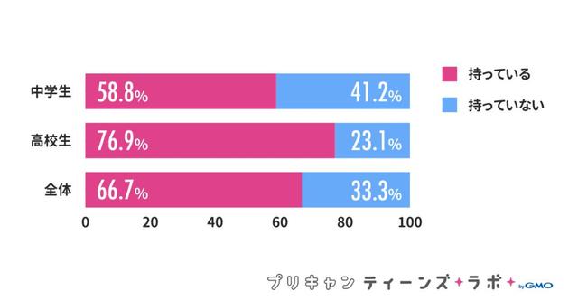 画像1: 女子高生の約8割がInstagramのアカウントを所有、うち約4割が複数アカウント持ち