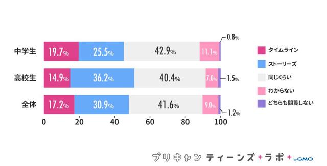 画像1: Instagramは1日複数回見る子が多い