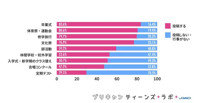 画像3: 投稿内容は「友達との写真や自撮り」が最多