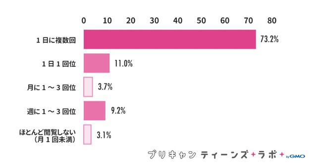 画像2: Instagramは1日複数回見る子が多い