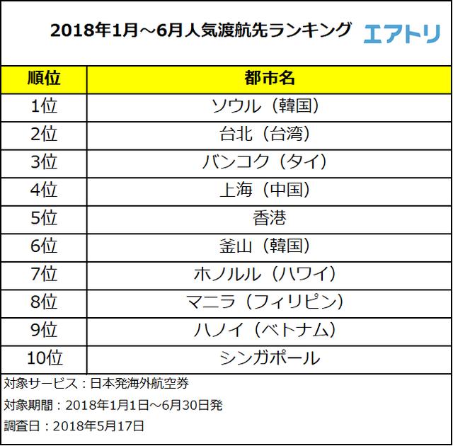画像2: インスタで1番投稿が多いグルメ人気国は「#韓国グルメ」