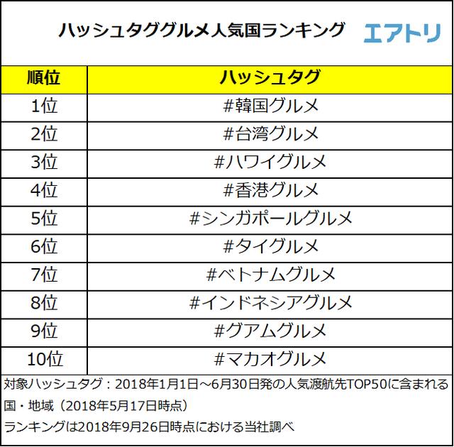 画像1: インスタで1番投稿が多いグルメ人気国は「#韓国グルメ」