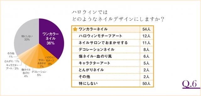 画像7: コスチュームから見える!今どき女性のハロウィンネイルを調査!