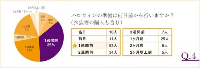 画像5: コスチュームから見える!今どき女性のハロウィンネイルを調査!
