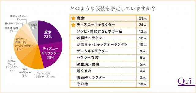 画像6: コスチュームから見える!今どき女性のハロウィンネイルを調査!