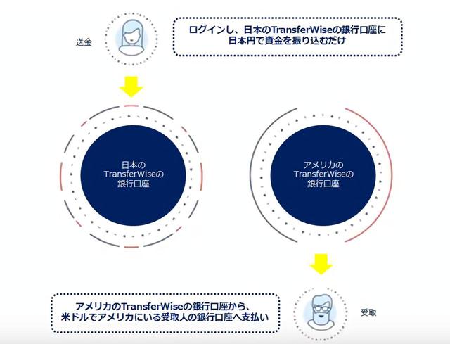 画像: TransferWiseが早くて安い海外送金を実現できる仕組み
