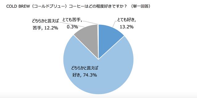 画像: COLD BREWに関するアンケート調査の結果は?