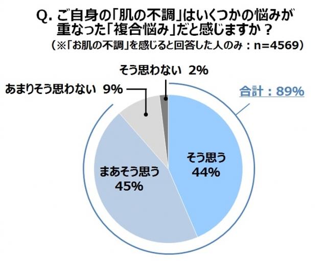 画像3: 鎧女子は心身共にクタクタ!? 9割超が「疲れはお肌の不調となって現れる」