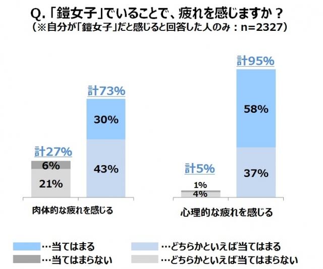 画像1: 鎧女子は心身共にクタクタ!? 9割超が「疲れはお肌の不調となって現れる」
