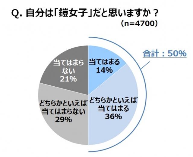 画像: 20~30代女性の半数が「鎧女子」と自覚