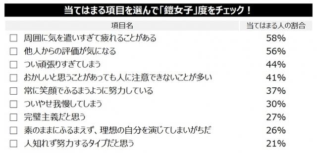 画像1: あなたも実は「鎧(よろい)女子」かも!? 20~30代の半数が“鎧女子”と自覚。